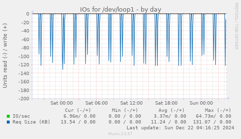 IOs for /dev/loop1