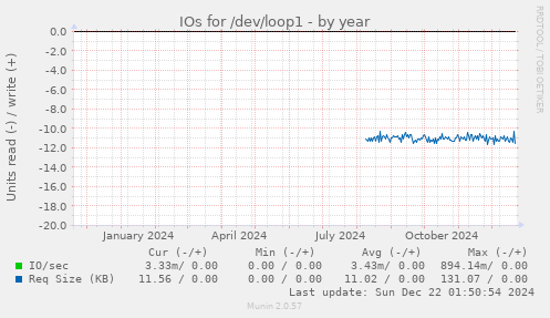 IOs for /dev/loop1