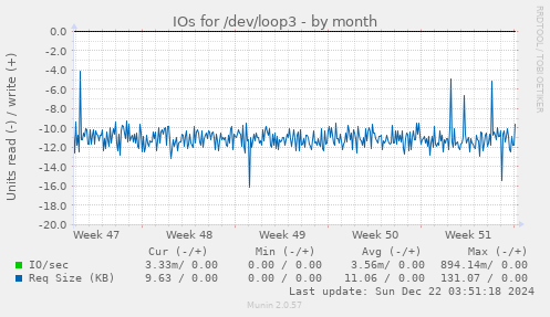 monthly graph