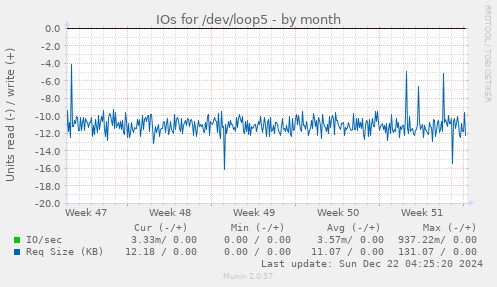 monthly graph