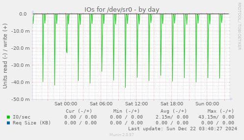 IOs for /dev/sr0