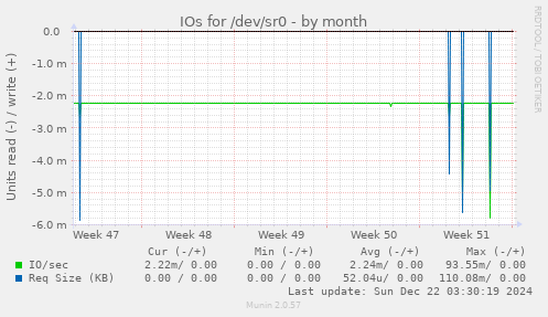 IOs for /dev/sr0