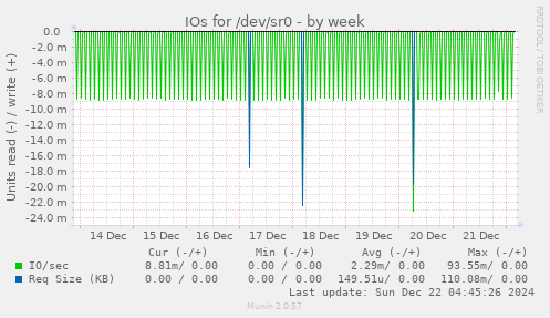 IOs for /dev/sr0