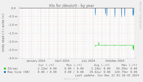 IOs for /dev/sr0