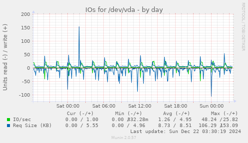 IOs for /dev/vda