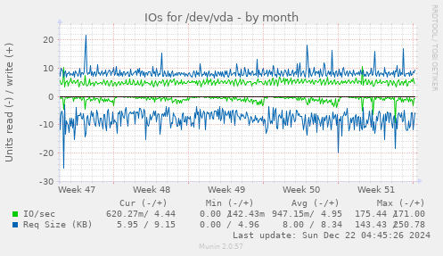 IOs for /dev/vda