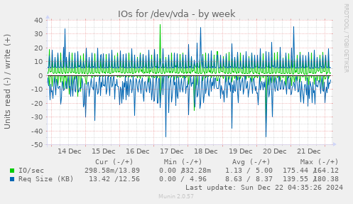 IOs for /dev/vda