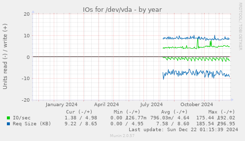 IOs for /dev/vda