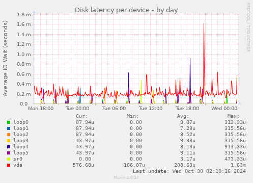 Disk latency per device