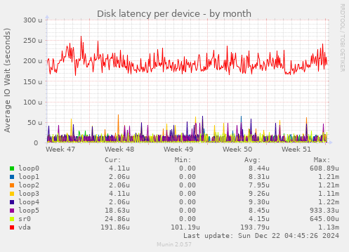 Disk latency per device