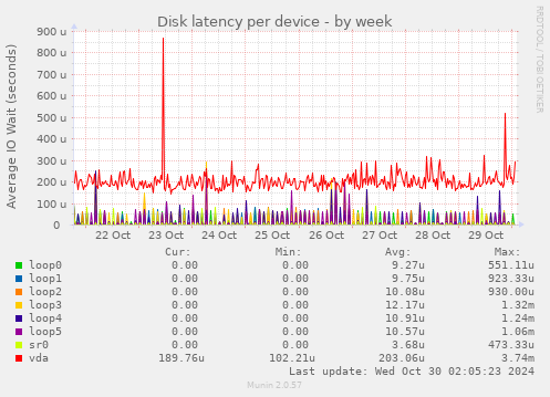 Disk latency per device