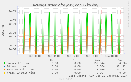 Average latency for /dev/loop0