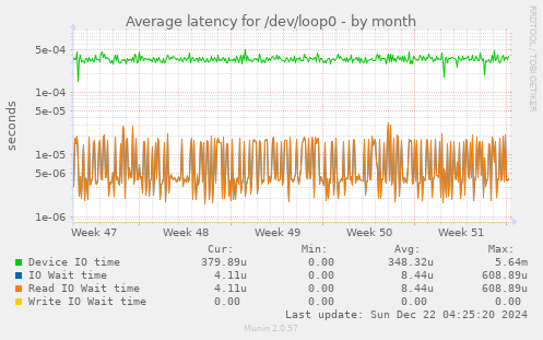 Average latency for /dev/loop0