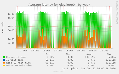 Average latency for /dev/loop0