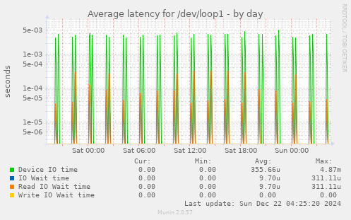 Average latency for /dev/loop1