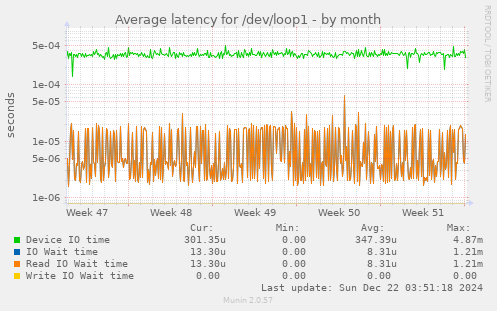 Average latency for /dev/loop1