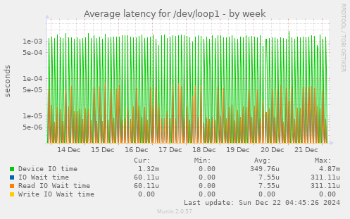 Average latency for /dev/loop1