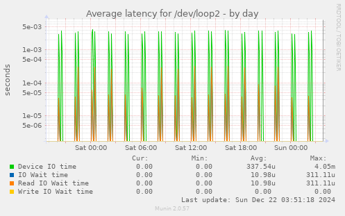 Average latency for /dev/loop2