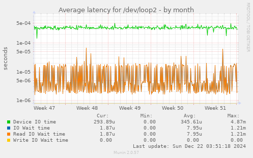 Average latency for /dev/loop2