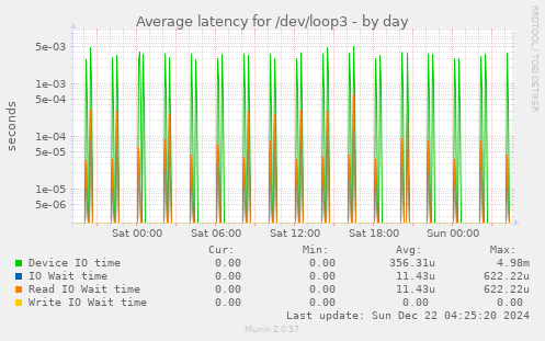 Average latency for /dev/loop3