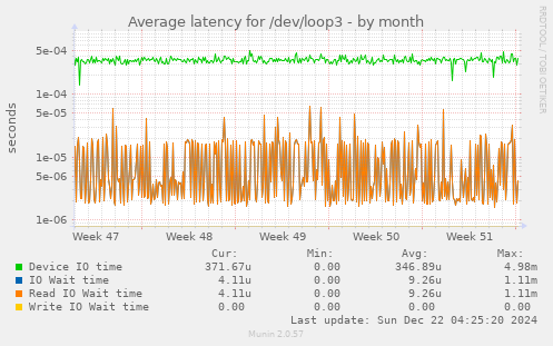 Average latency for /dev/loop3