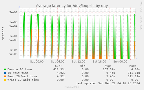 Average latency for /dev/loop4