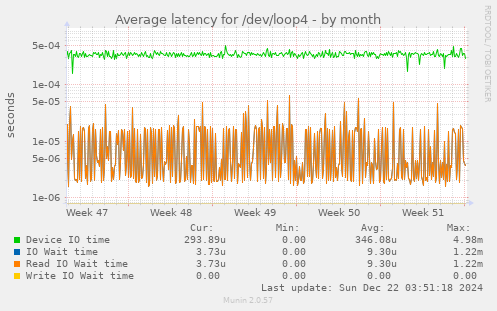 Average latency for /dev/loop4