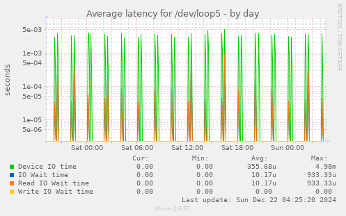 Average latency for /dev/loop5