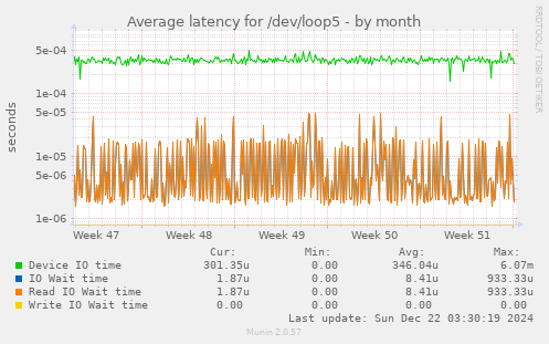 Average latency for /dev/loop5