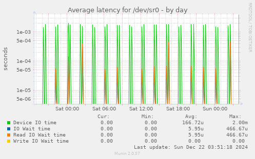 Average latency for /dev/sr0