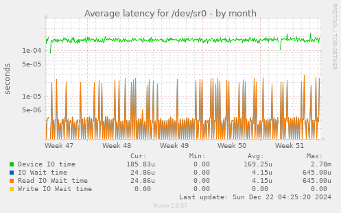 Average latency for /dev/sr0