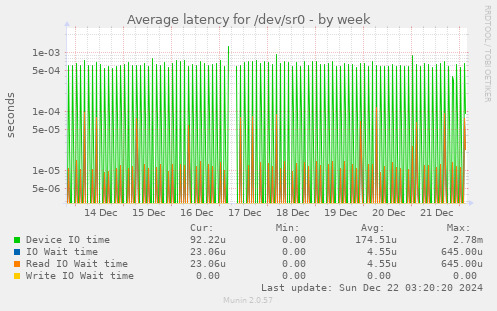 Average latency for /dev/sr0