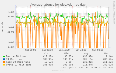 Average latency for /dev/vda