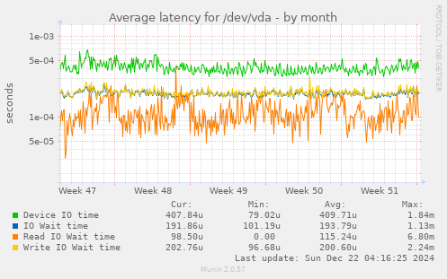 Average latency for /dev/vda