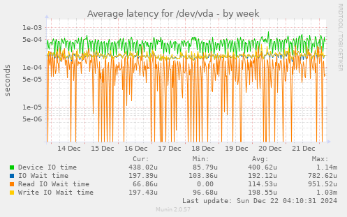 Average latency for /dev/vda