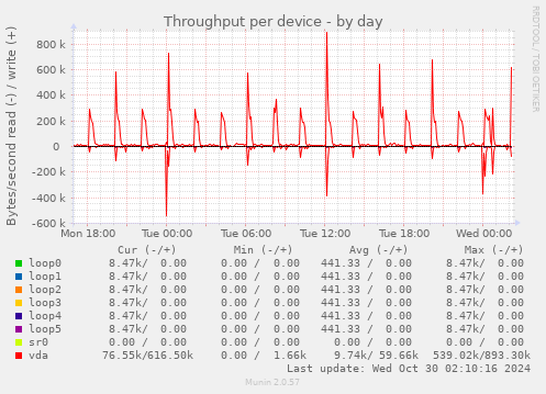 Throughput per device