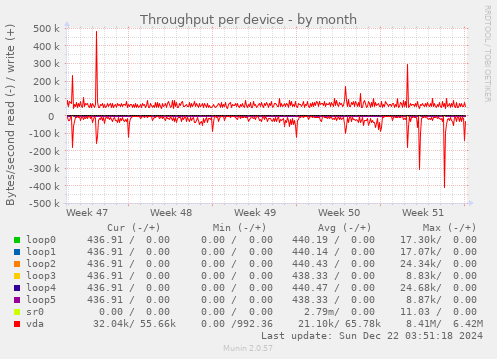 Throughput per device