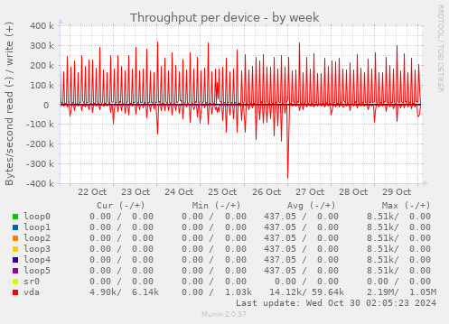 Throughput per device