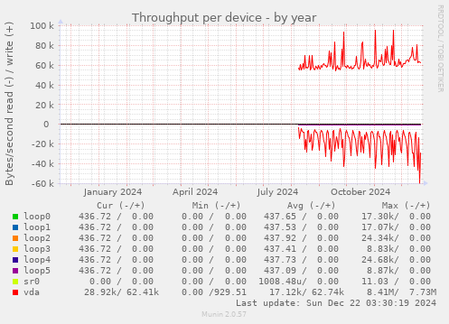 Throughput per device