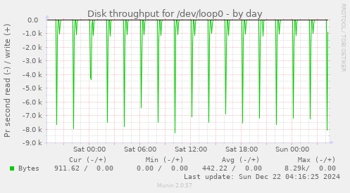 Disk throughput for /dev/loop0