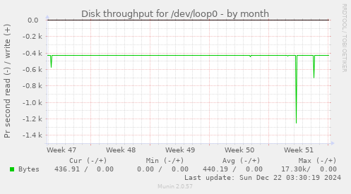 Disk throughput for /dev/loop0