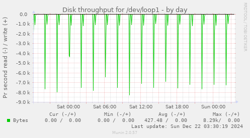 Disk throughput for /dev/loop1