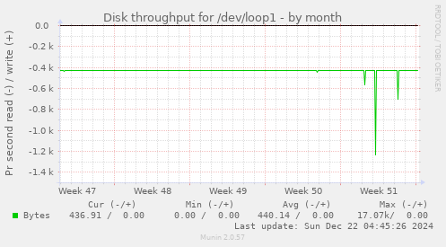 Disk throughput for /dev/loop1