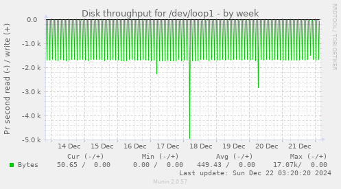 Disk throughput for /dev/loop1