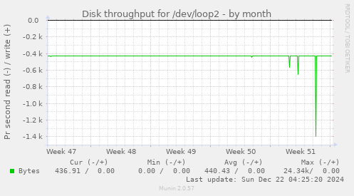 Disk throughput for /dev/loop2