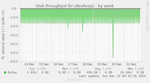 Disk throughput for /dev/loop2