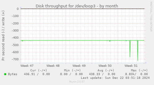 Disk throughput for /dev/loop3