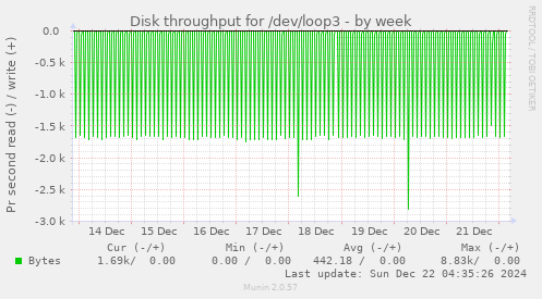 Disk throughput for /dev/loop3