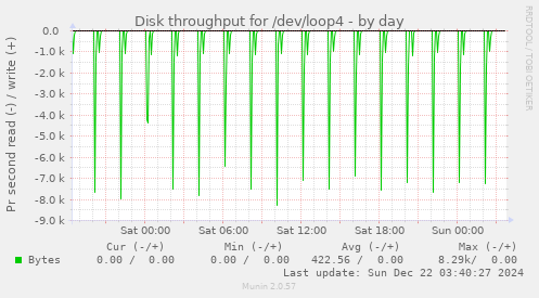 Disk throughput for /dev/loop4