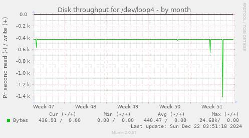 Disk throughput for /dev/loop4